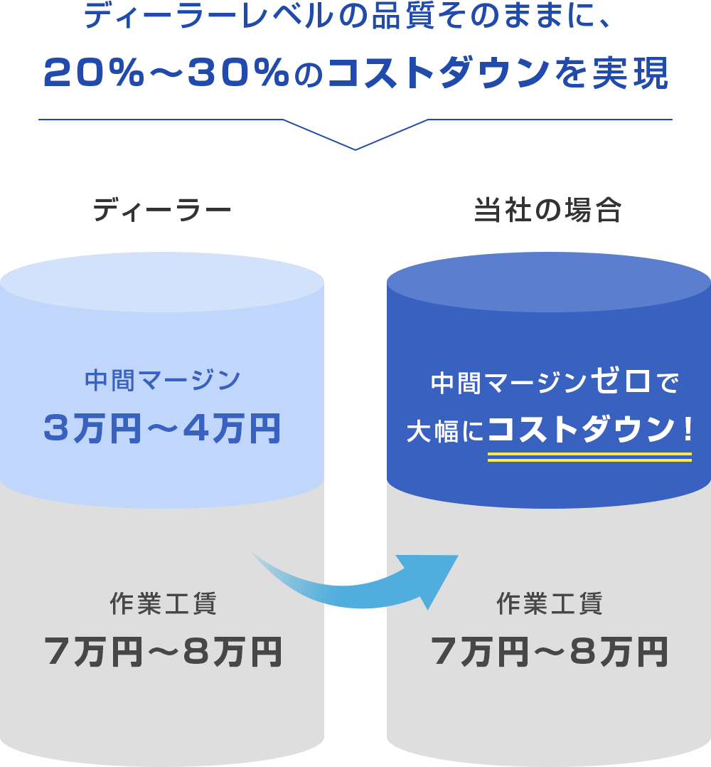 ディーラーレベルの品質そのままに、20％～30％のコストダウンを実現